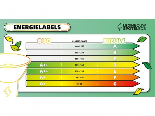 Waarom ledverlichting nog steeds duurzaam is – ook met een energielabel E of F